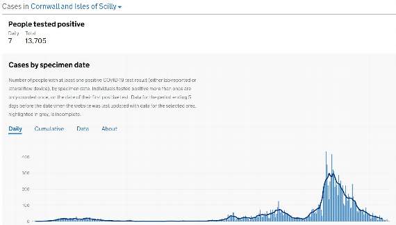 Regular testing is 'way out' as case numbers drop nearly 40% in region