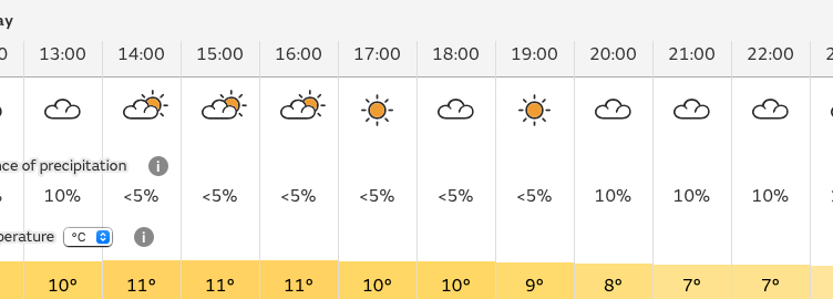 Weather forecast for today in Launceston