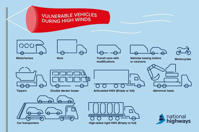 Unladen curtain-sided vehicles are particularly vulnerable to windy conditions on high ground in Devon and Cornwall, such as sections of the A30 in the Redruth area and Bodmin, and across southern coastal areas.